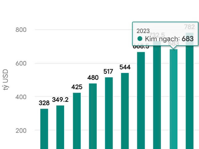 Vietnam to achieve record import-export turnover of over 780 billion USD