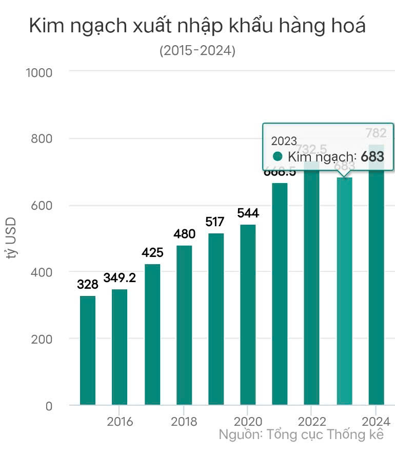 Vietnam to achieve record import-export turnover of over 780 billion USD