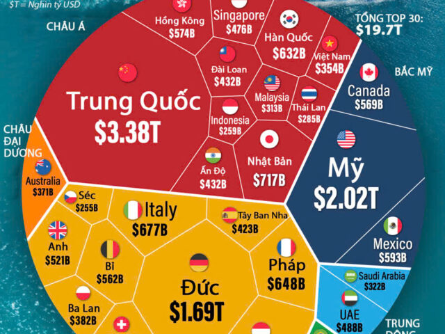 Vietnam ranks in the TOP 23 largest exporting economies in the world