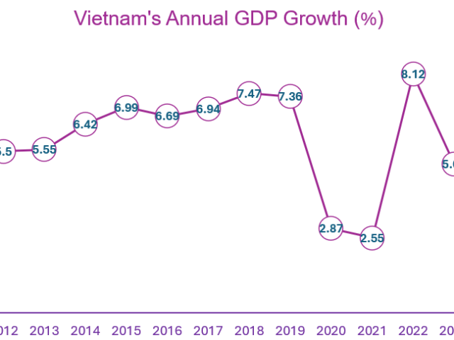 Vietnam’s Economic Report Card for 2024″ GDP, Trade, FDI