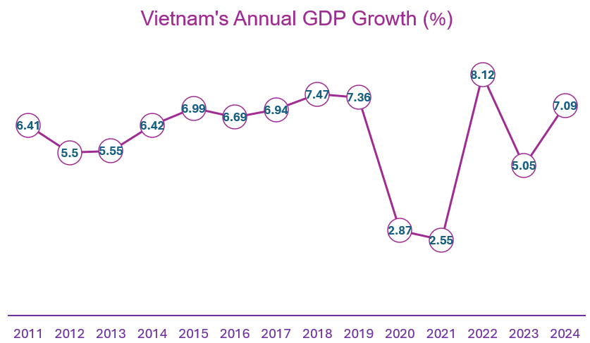 Vietnam’s Economic Report Card for 2024″ GDP, Trade, FDI