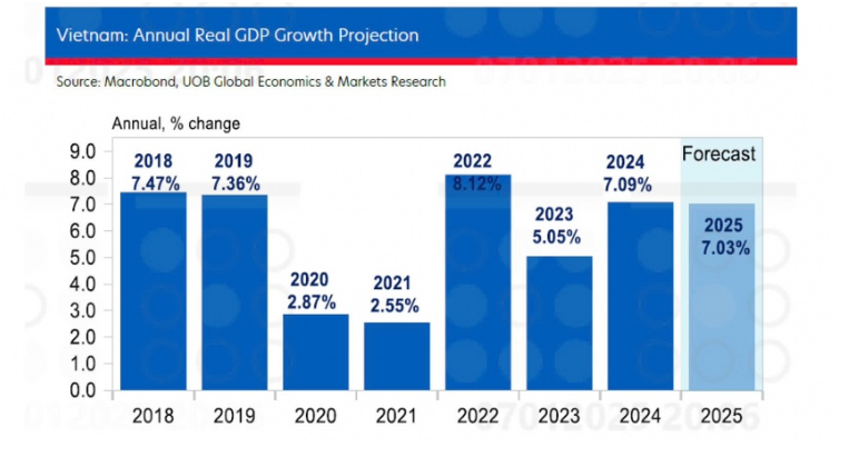 Vietnam see positive growth trend into 2025