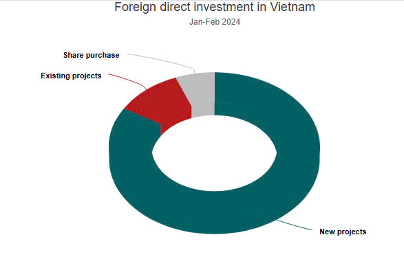 FDI attraction up 38.6% in two months